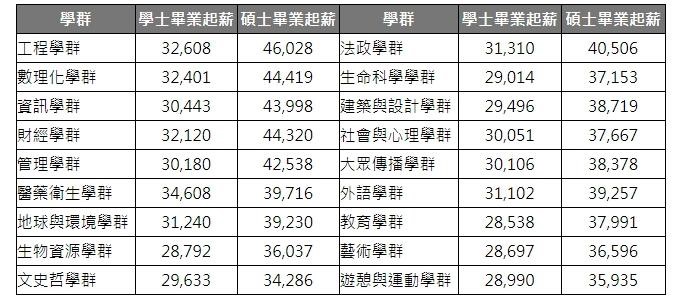 遠見與104人力銀行 2020 最強碩士薪資