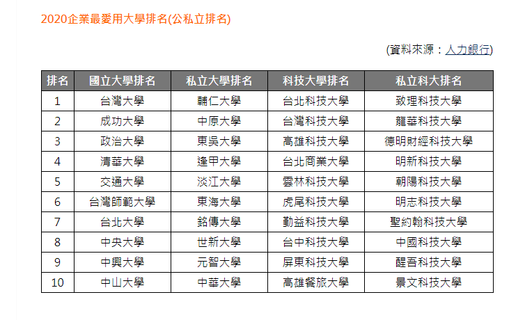 2020企業最愛大學生排行榜公私立