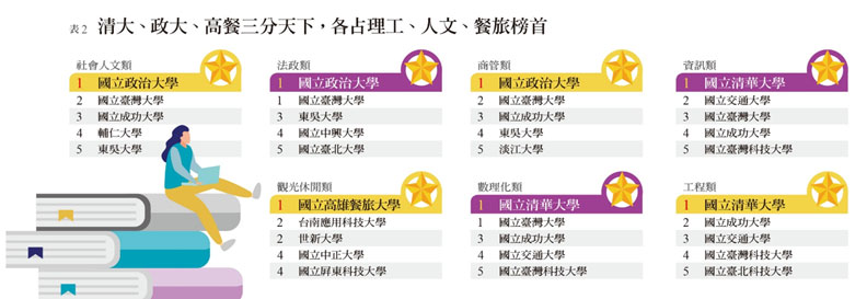 2020企業最愛大學生排行榜