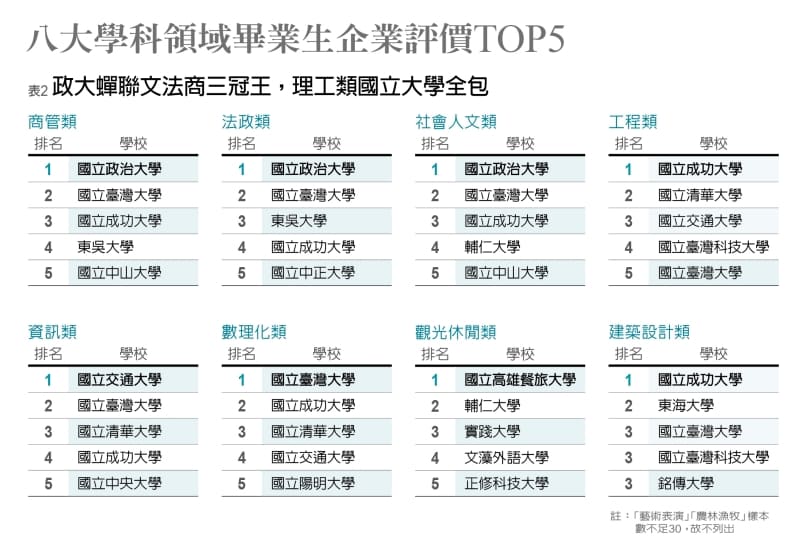 2021 企業最愛大學生調查