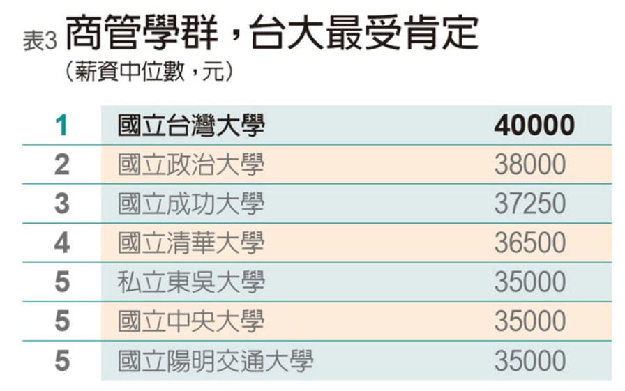 商管學群薪資排名: 東吳 企管系排名 薪資中位數 排名第五名
